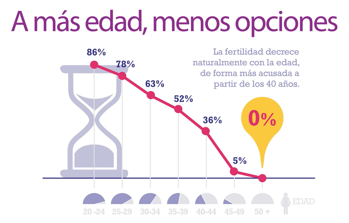 tiempo para quedar embarazada