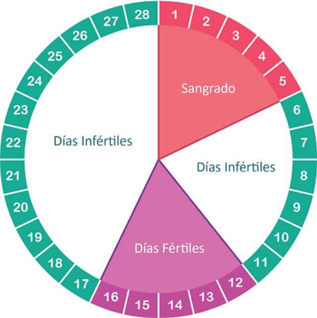 dolor de pecho durante la regla